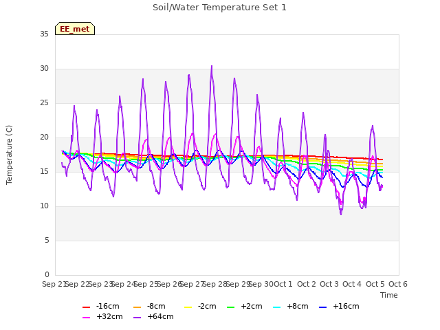 plot of Soil/Water Temperature Set 1