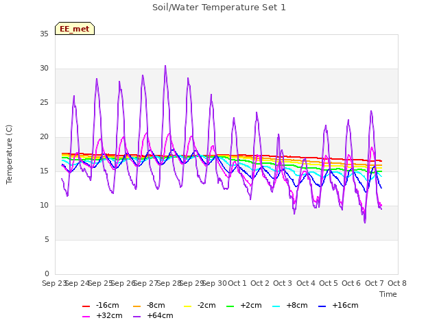 plot of Soil/Water Temperature Set 1