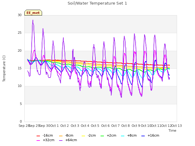 plot of Soil/Water Temperature Set 1