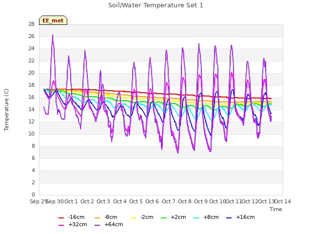 plot of Soil/Water Temperature Set 1