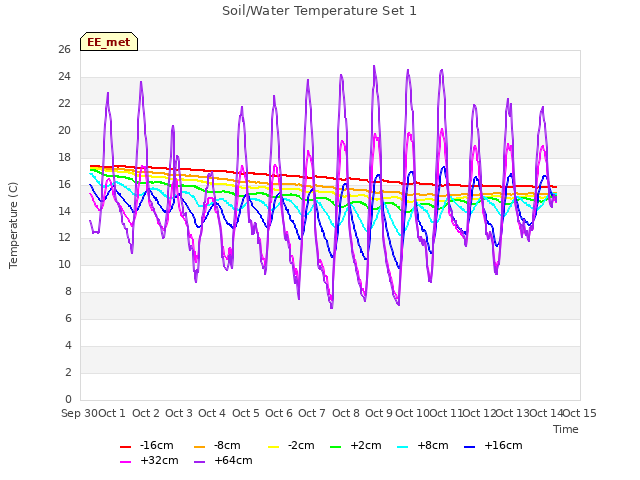 plot of Soil/Water Temperature Set 1