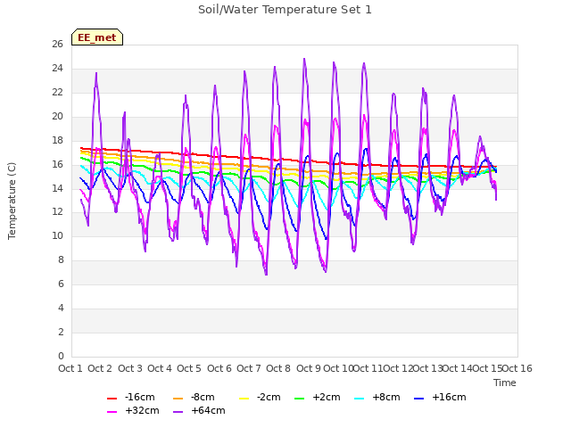 plot of Soil/Water Temperature Set 1