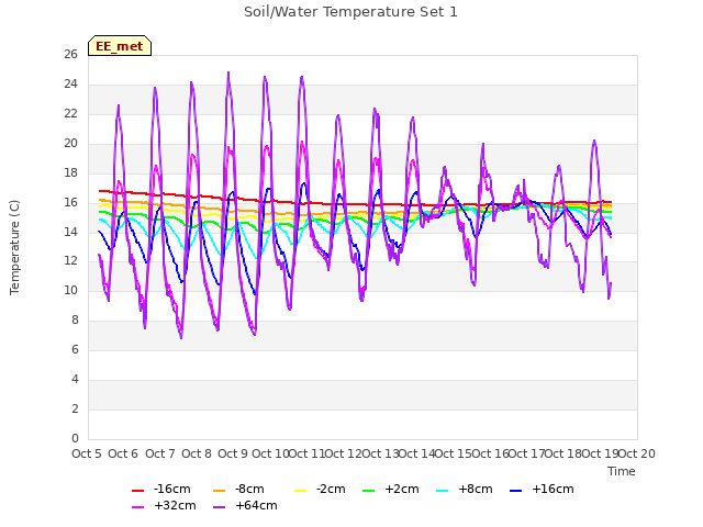 plot of Soil/Water Temperature Set 1