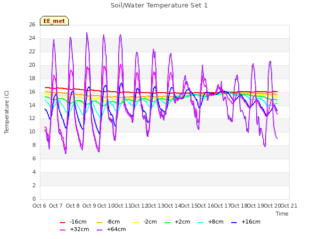 plot of Soil/Water Temperature Set 1