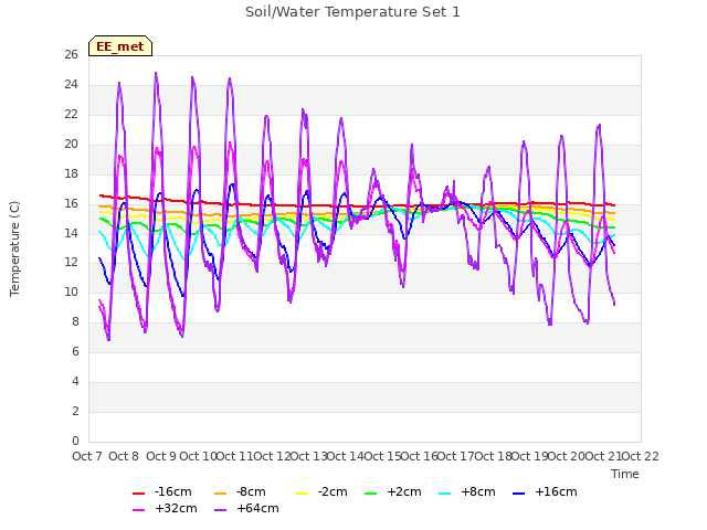 plot of Soil/Water Temperature Set 1