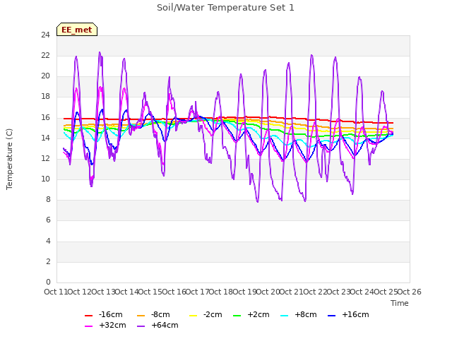 plot of Soil/Water Temperature Set 1