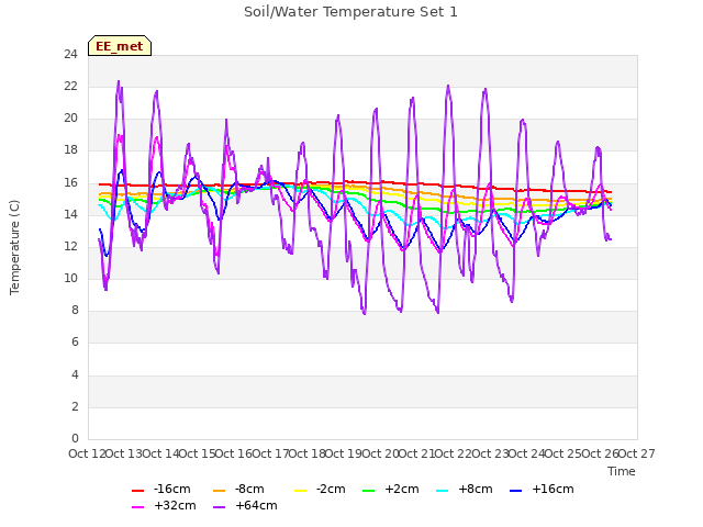 plot of Soil/Water Temperature Set 1