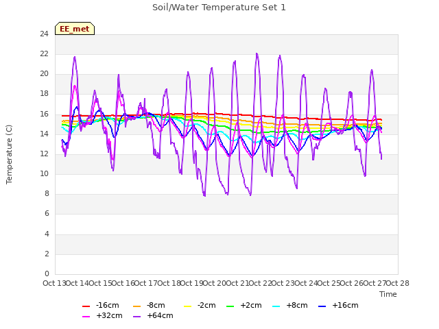 plot of Soil/Water Temperature Set 1