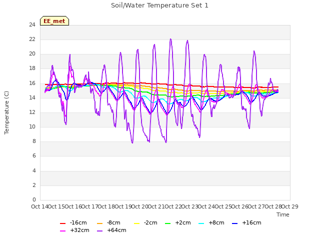 plot of Soil/Water Temperature Set 1