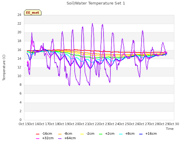 plot of Soil/Water Temperature Set 1