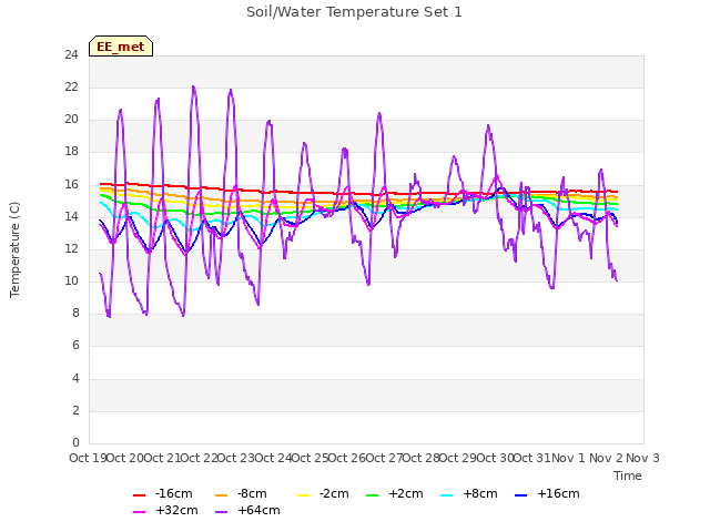 plot of Soil/Water Temperature Set 1