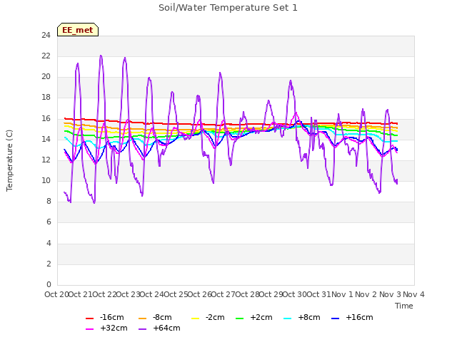 plot of Soil/Water Temperature Set 1