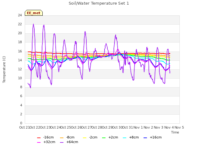 plot of Soil/Water Temperature Set 1