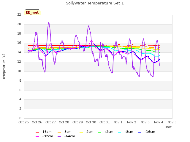 plot of Soil/Water Temperature Set 1