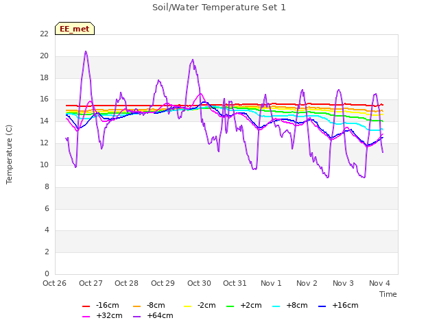 plot of Soil/Water Temperature Set 1