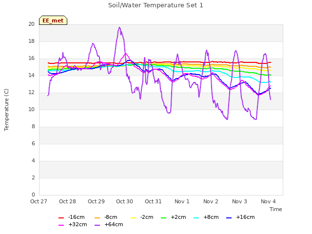 plot of Soil/Water Temperature Set 1