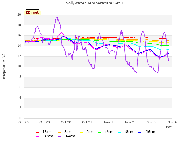 plot of Soil/Water Temperature Set 1