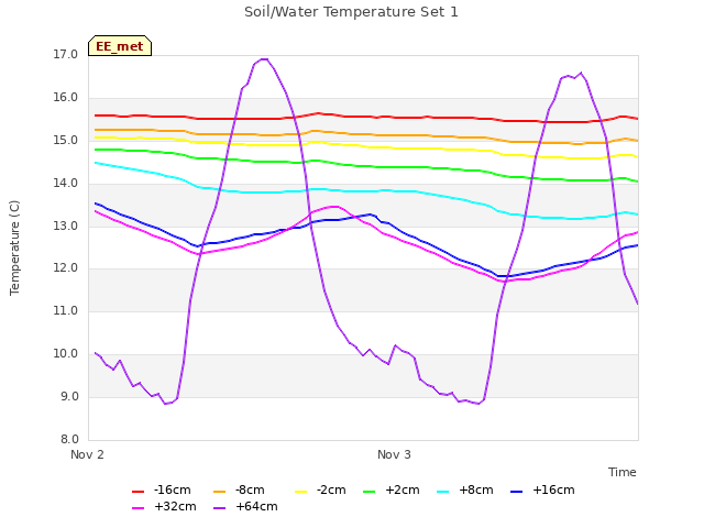 plot of Soil/Water Temperature Set 1