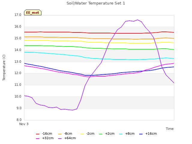 plot of Soil/Water Temperature Set 1
