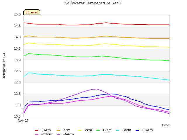 plot of Soil/Water Temperature Set 1