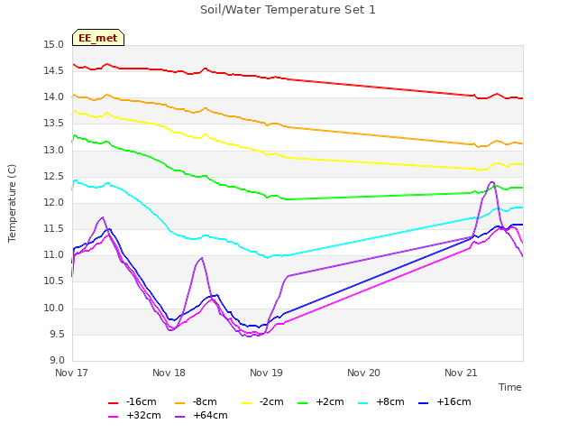 plot of Soil/Water Temperature Set 1