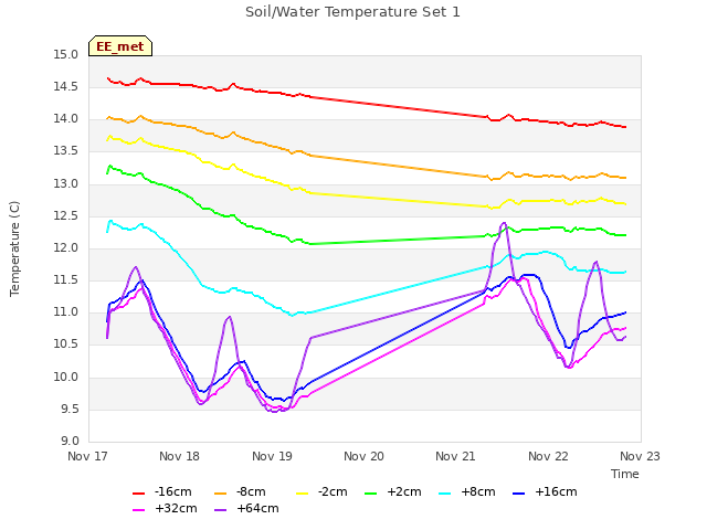 plot of Soil/Water Temperature Set 1