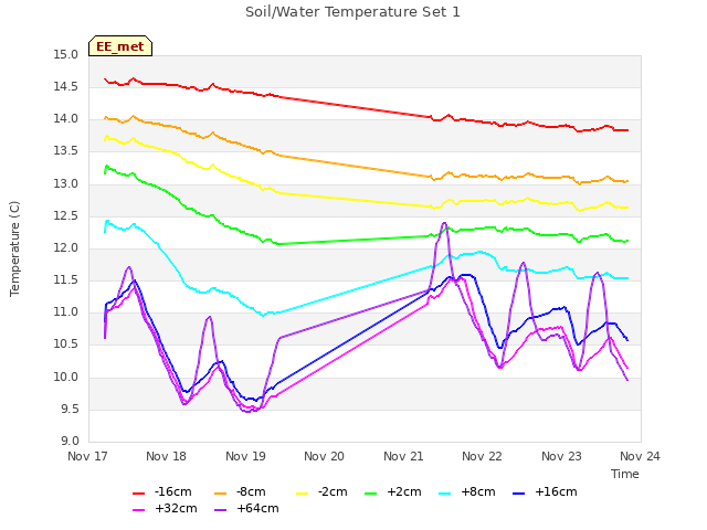 plot of Soil/Water Temperature Set 1