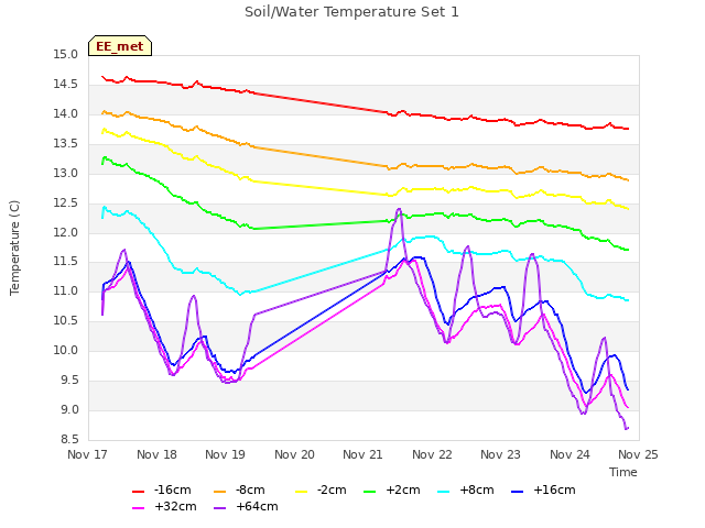 plot of Soil/Water Temperature Set 1