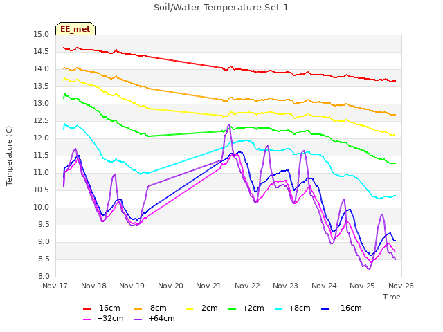 plot of Soil/Water Temperature Set 1