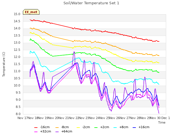 plot of Soil/Water Temperature Set 1