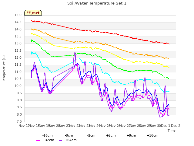 plot of Soil/Water Temperature Set 1