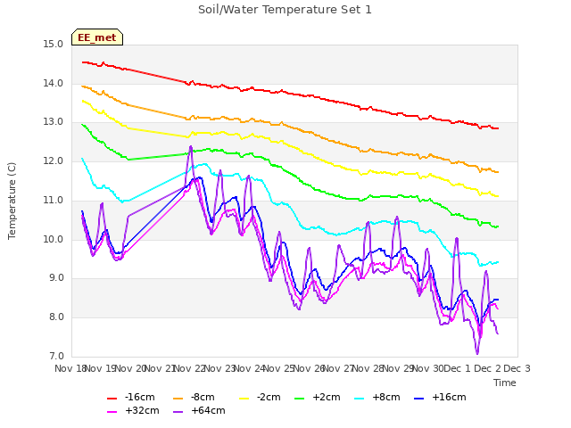 plot of Soil/Water Temperature Set 1