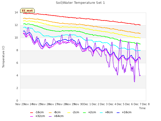 plot of Soil/Water Temperature Set 1