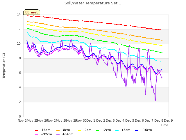 plot of Soil/Water Temperature Set 1