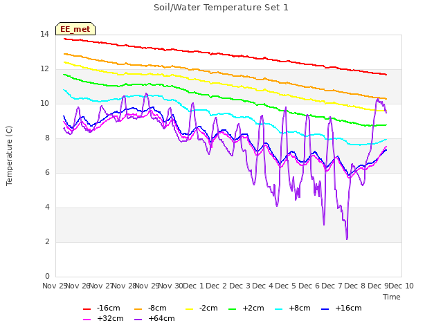 plot of Soil/Water Temperature Set 1