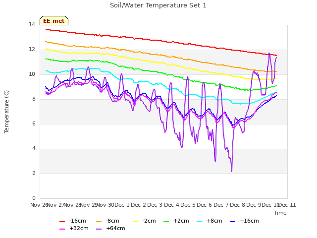 plot of Soil/Water Temperature Set 1