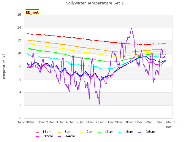 plot of Soil/Water Temperature Set 1