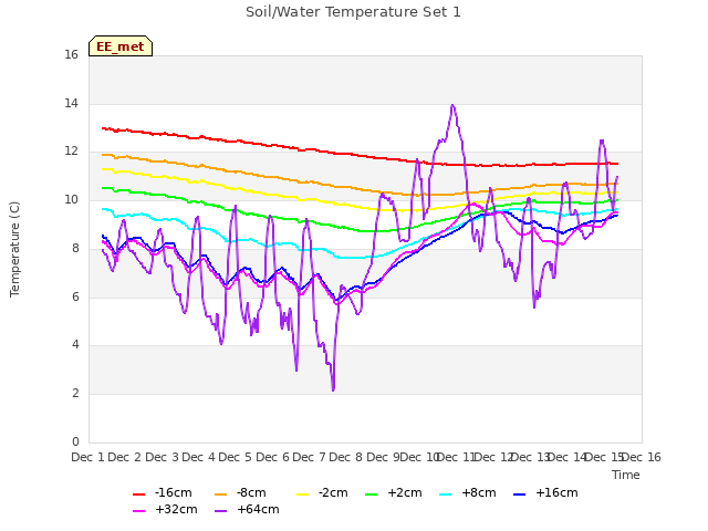 plot of Soil/Water Temperature Set 1