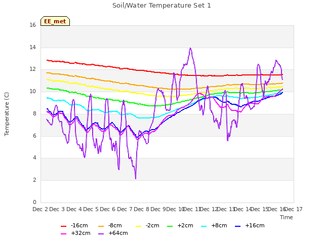 plot of Soil/Water Temperature Set 1