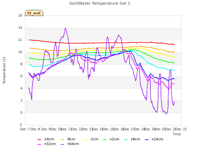 plot of Soil/Water Temperature Set 1