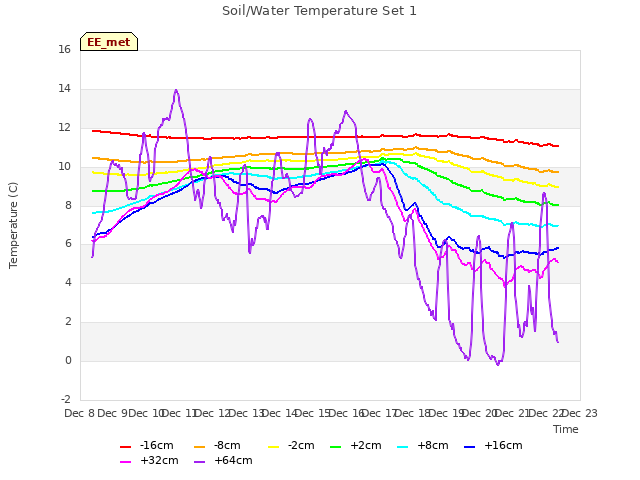 plot of Soil/Water Temperature Set 1