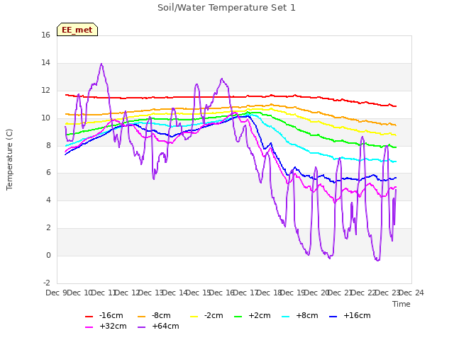 plot of Soil/Water Temperature Set 1