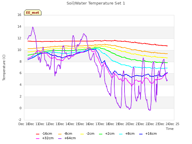 plot of Soil/Water Temperature Set 1