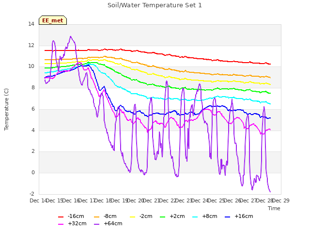 plot of Soil/Water Temperature Set 1