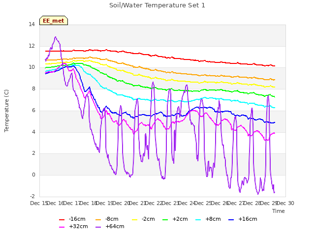 plot of Soil/Water Temperature Set 1