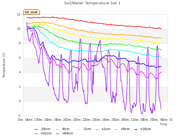 plot of Soil/Water Temperature Set 1