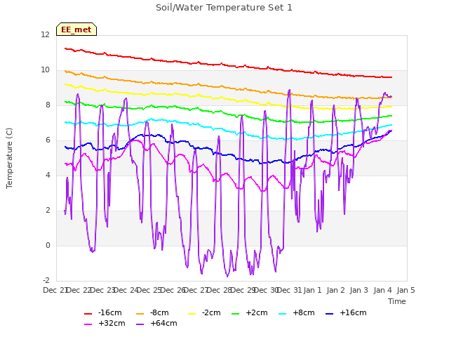 plot of Soil/Water Temperature Set 1