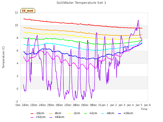 plot of Soil/Water Temperature Set 1