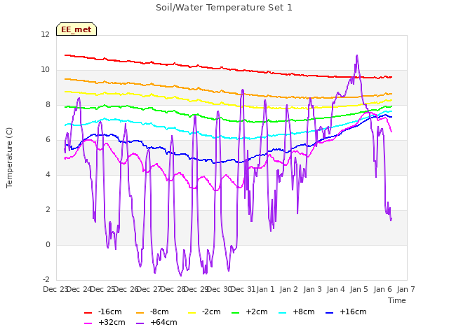 plot of Soil/Water Temperature Set 1