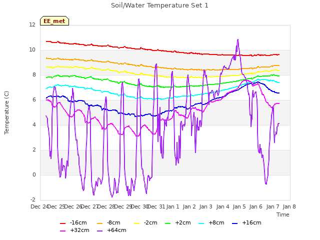 plot of Soil/Water Temperature Set 1